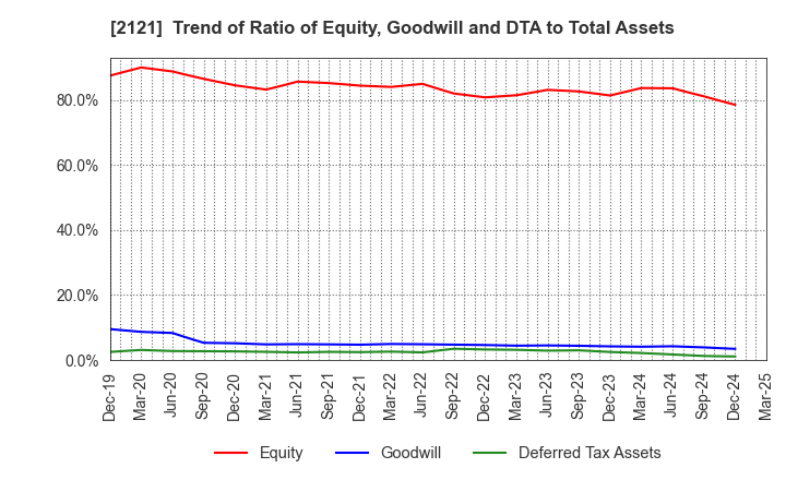 2121 MIXI, Inc.: Trend of Ratio of Equity, Goodwill and DTA to Total Assets