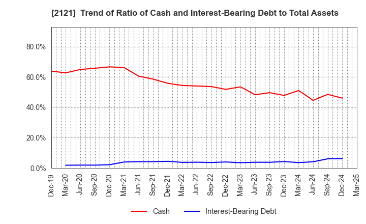 2121 MIXI, Inc.: Trend of Ratio of Cash and Interest-Bearing Debt to Total Assets
