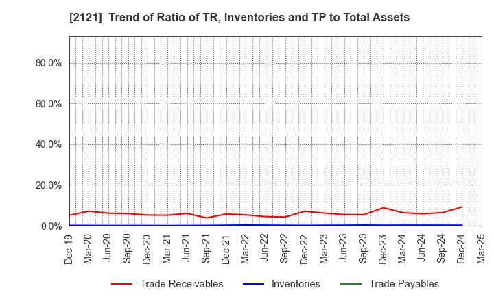 2121 MIXI, Inc.: Trend of Ratio of TR, Inventories and TP to Total Assets