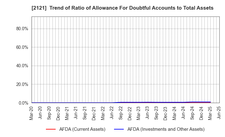 2121 MIXI, Inc.: Trend of Ratio of Allowance For Doubtful Accounts to Total Assets