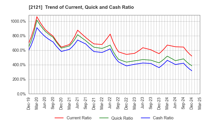 2121 MIXI, Inc.: Trend of Current, Quick and Cash Ratio