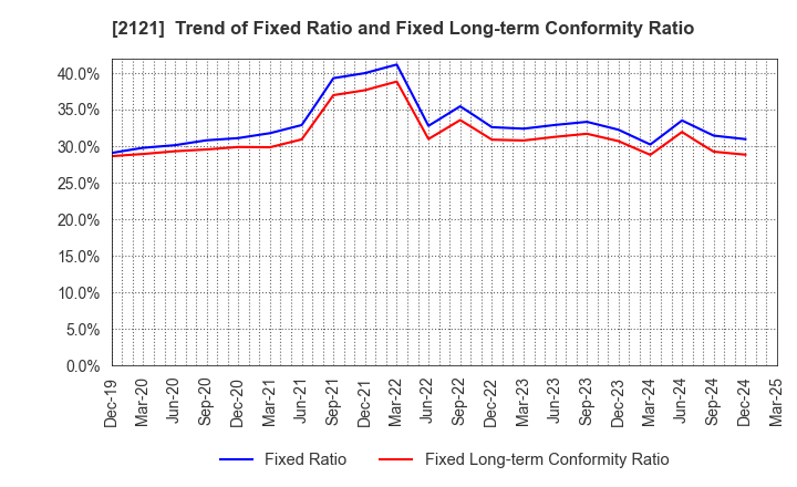2121 MIXI, Inc.: Trend of Fixed Ratio and Fixed Long-term Conformity Ratio