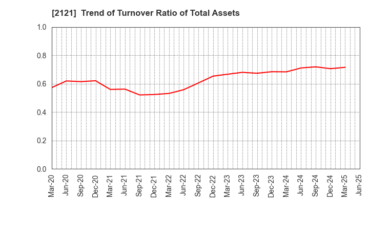 2121 MIXI, Inc.: Trend of Turnover Ratio of Total Assets