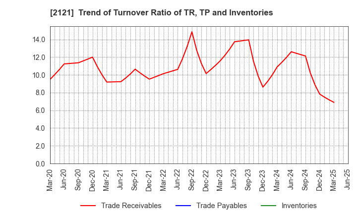 2121 MIXI, Inc.: Trend of Turnover Ratio of TR, TP and Inventories