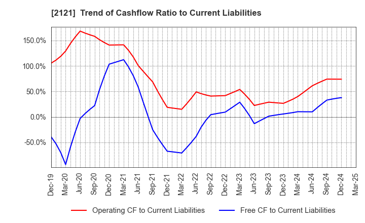 2121 MIXI, Inc.: Trend of Cashflow Ratio to Current Liabilities