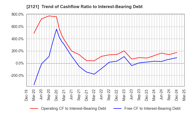 2121 MIXI, Inc.: Trend of Cashflow Ratio to Interest-Bearing Debt