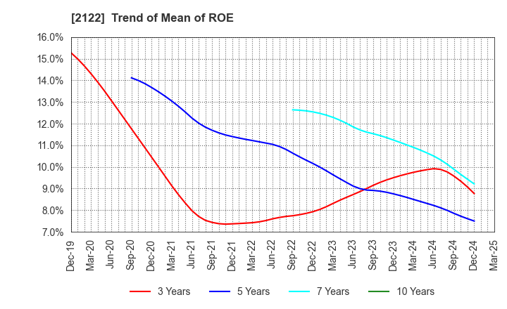 2122 Interspace Co.,Ltd.: Trend of Mean of ROE