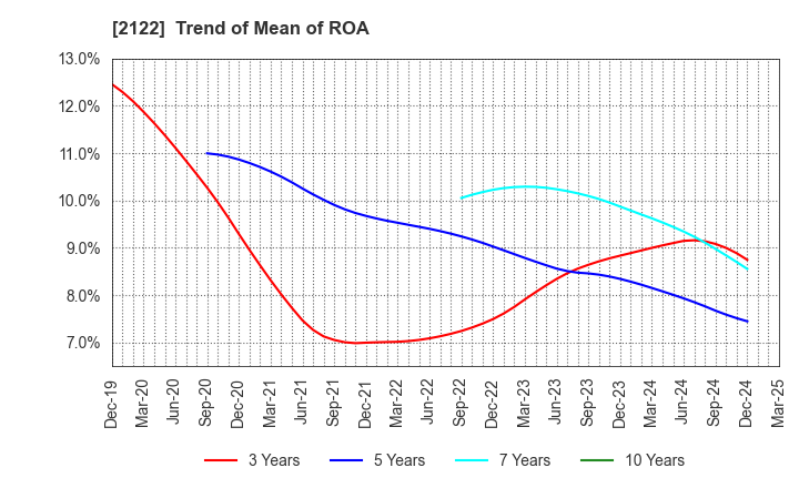 2122 Interspace Co.,Ltd.: Trend of Mean of ROA