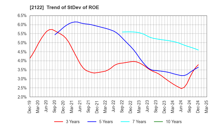 2122 Interspace Co.,Ltd.: Trend of StDev of ROE