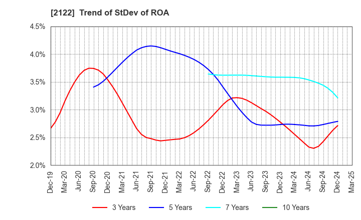 2122 Interspace Co.,Ltd.: Trend of StDev of ROA