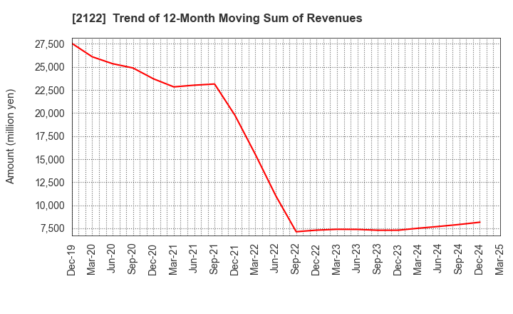 2122 Interspace Co.,Ltd.: Trend of 12-Month Moving Sum of Revenues