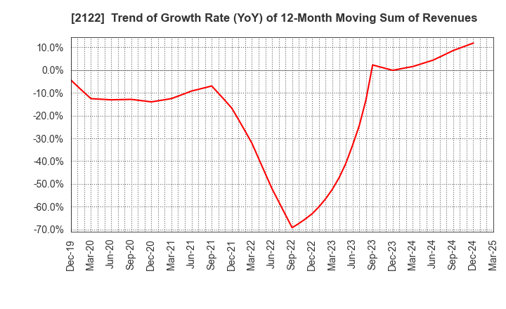 2122 Interspace Co.,Ltd.: Trend of Growth Rate (YoY) of 12-Month Moving Sum of Revenues