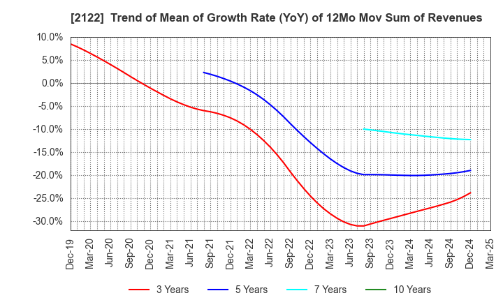 2122 Interspace Co.,Ltd.: Trend of Mean of Growth Rate (YoY) of 12Mo Mov Sum of Revenues