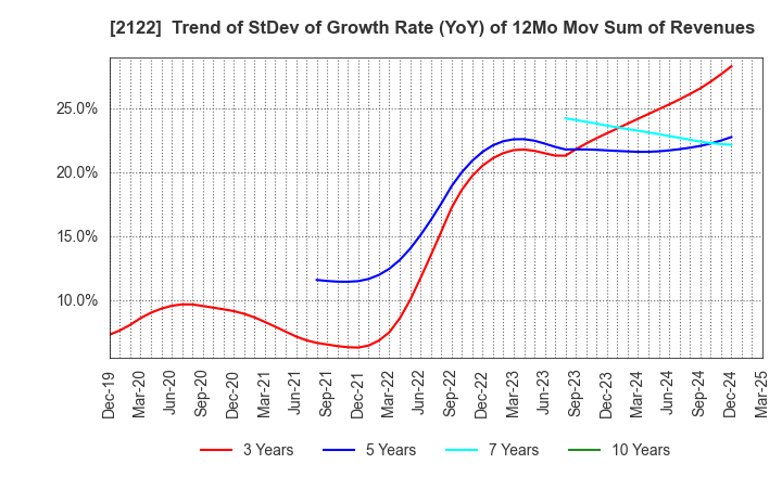 2122 Interspace Co.,Ltd.: Trend of StDev of Growth Rate (YoY) of 12Mo Mov Sum of Revenues