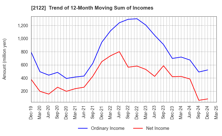 2122 Interspace Co.,Ltd.: Trend of 12-Month Moving Sum of Incomes