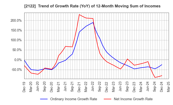 2122 Interspace Co.,Ltd.: Trend of Growth Rate (YoY) of 12-Month Moving Sum of Incomes