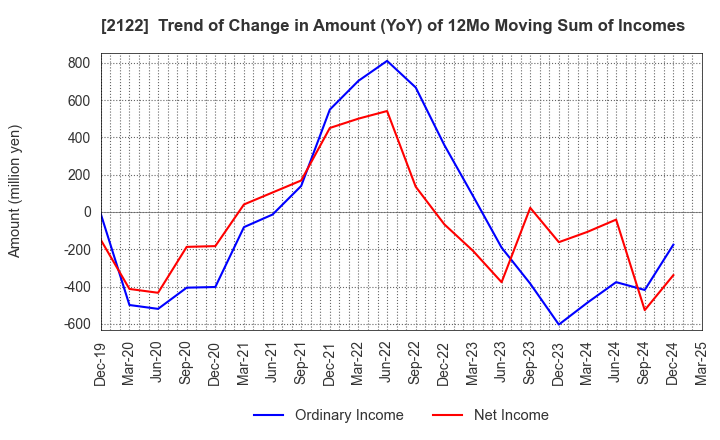 2122 Interspace Co.,Ltd.: Trend of Change in Amount (YoY) of 12Mo Moving Sum of Incomes