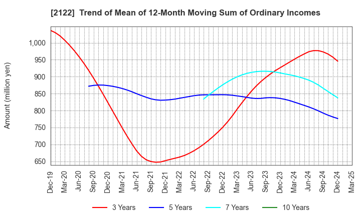 2122 Interspace Co.,Ltd.: Trend of Mean of 12-Month Moving Sum of Ordinary Incomes