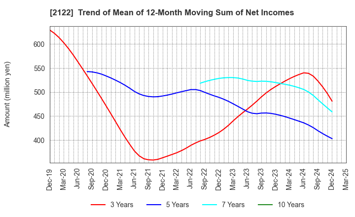 2122 Interspace Co.,Ltd.: Trend of Mean of 12-Month Moving Sum of Net Incomes