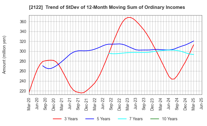 2122 Interspace Co.,Ltd.: Trend of StDev of 12-Month Moving Sum of Ordinary Incomes