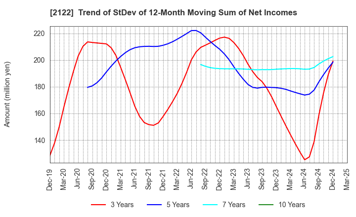 2122 Interspace Co.,Ltd.: Trend of StDev of 12-Month Moving Sum of Net Incomes