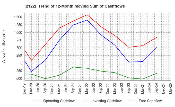 2122 Interspace Co.,Ltd.: Trend of 12-Month Moving Sum of Cashflows