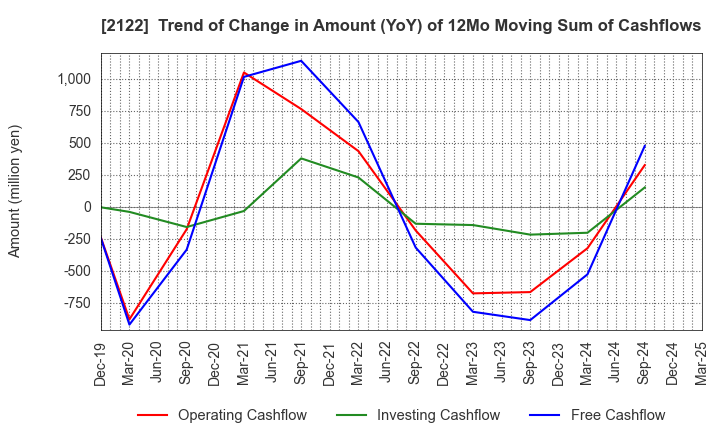2122 Interspace Co.,Ltd.: Trend of Change in Amount (YoY) of 12Mo Moving Sum of Cashflows