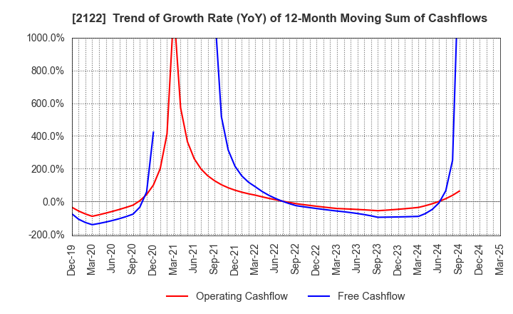 2122 Interspace Co.,Ltd.: Trend of Growth Rate (YoY) of 12-Month Moving Sum of Cashflows
