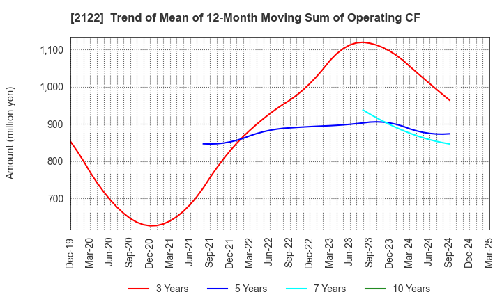 2122 Interspace Co.,Ltd.: Trend of Mean of 12-Month Moving Sum of Operating CF