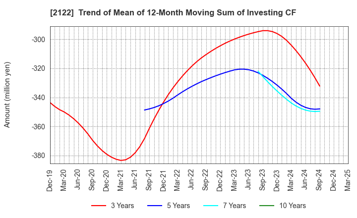 2122 Interspace Co.,Ltd.: Trend of Mean of 12-Month Moving Sum of Investing CF