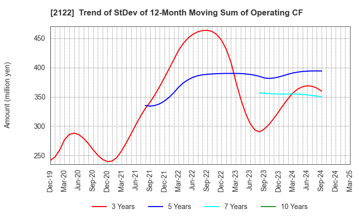 2122 Interspace Co.,Ltd.: Trend of StDev of 12-Month Moving Sum of Operating CF