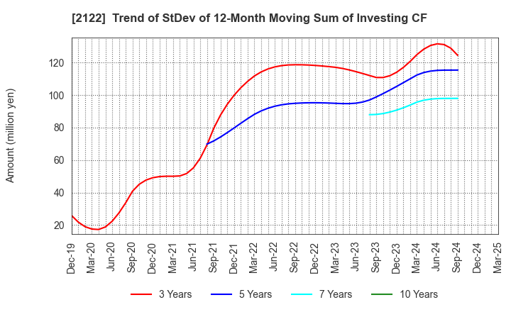 2122 Interspace Co.,Ltd.: Trend of StDev of 12-Month Moving Sum of Investing CF