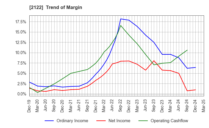 2122 Interspace Co.,Ltd.: Trend of Margin