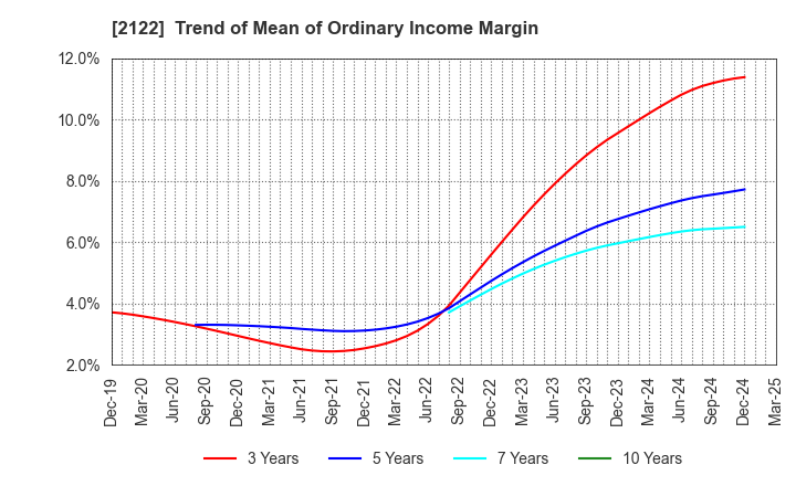2122 Interspace Co.,Ltd.: Trend of Mean of Ordinary Income Margin