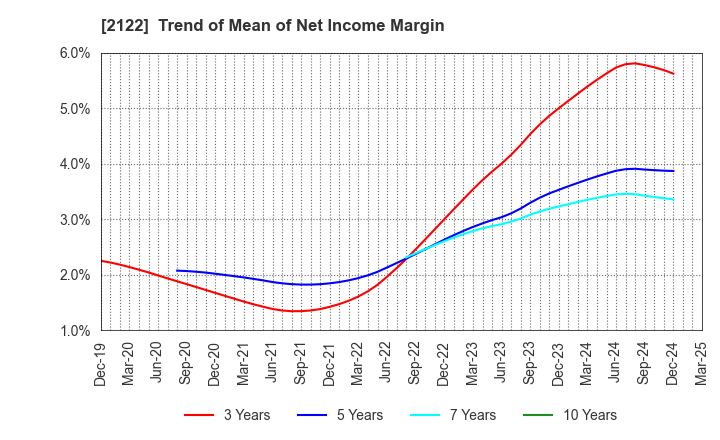 2122 Interspace Co.,Ltd.: Trend of Mean of Net Income Margin