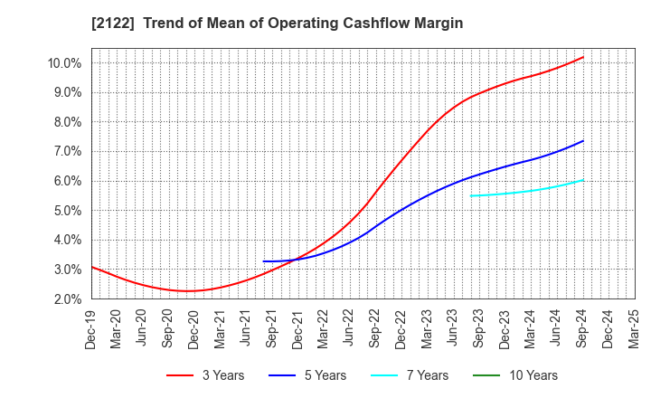 2122 Interspace Co.,Ltd.: Trend of Mean of Operating Cashflow Margin