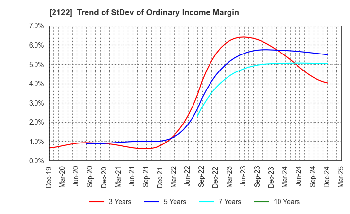 2122 Interspace Co.,Ltd.: Trend of StDev of Ordinary Income Margin