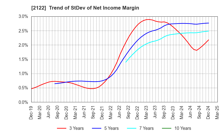 2122 Interspace Co.,Ltd.: Trend of StDev of Net Income Margin