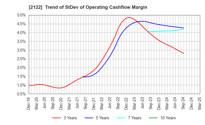 2122 Interspace Co.,Ltd.: Trend of StDev of Operating Cashflow Margin