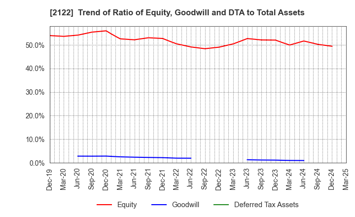 2122 Interspace Co.,Ltd.: Trend of Ratio of Equity, Goodwill and DTA to Total Assets