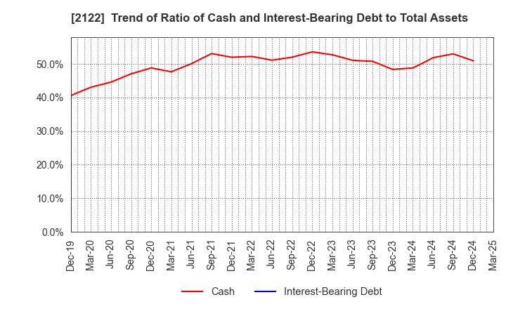 2122 Interspace Co.,Ltd.: Trend of Ratio of Cash and Interest-Bearing Debt to Total Assets