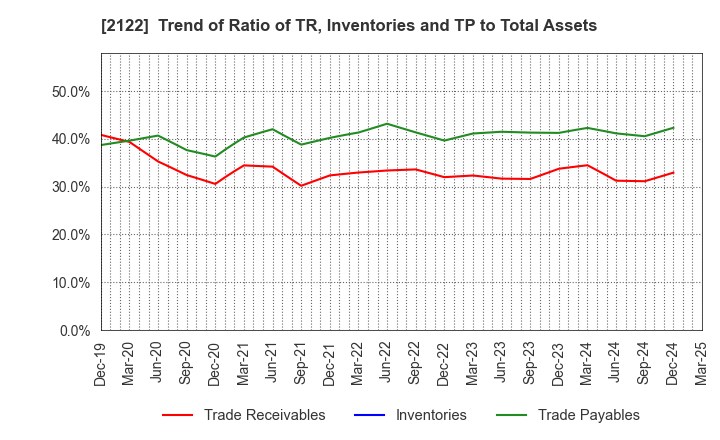2122 Interspace Co.,Ltd.: Trend of Ratio of TR, Inventories and TP to Total Assets
