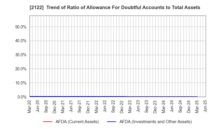 2122 Interspace Co.,Ltd.: Trend of Ratio of Allowance For Doubtful Accounts to Total Assets