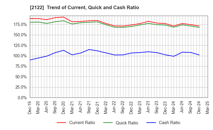2122 Interspace Co.,Ltd.: Trend of Current, Quick and Cash Ratio