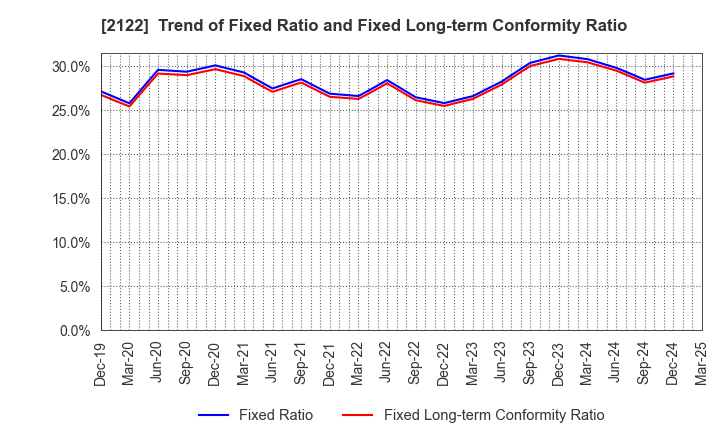 2122 Interspace Co.,Ltd.: Trend of Fixed Ratio and Fixed Long-term Conformity Ratio