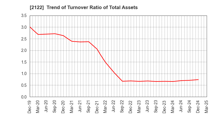 2122 Interspace Co.,Ltd.: Trend of Turnover Ratio of Total Assets