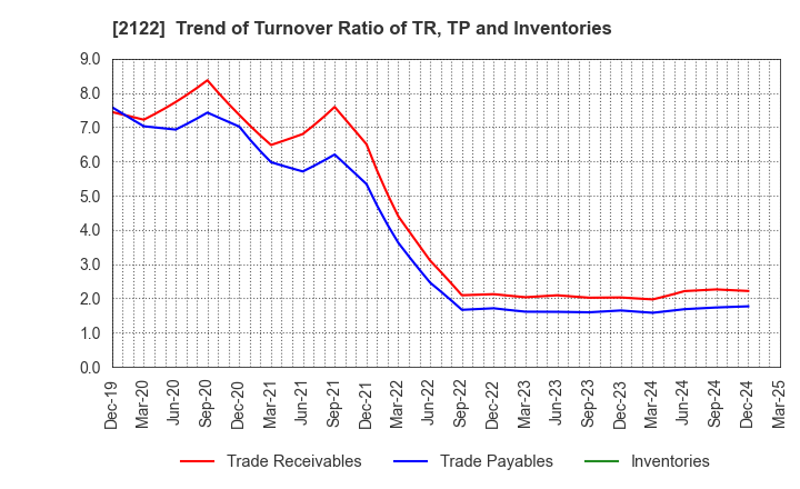 2122 Interspace Co.,Ltd.: Trend of Turnover Ratio of TR, TP and Inventories