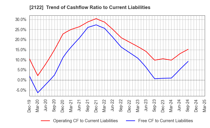 2122 Interspace Co.,Ltd.: Trend of Cashflow Ratio to Current Liabilities