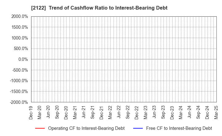 2122 Interspace Co.,Ltd.: Trend of Cashflow Ratio to Interest-Bearing Debt