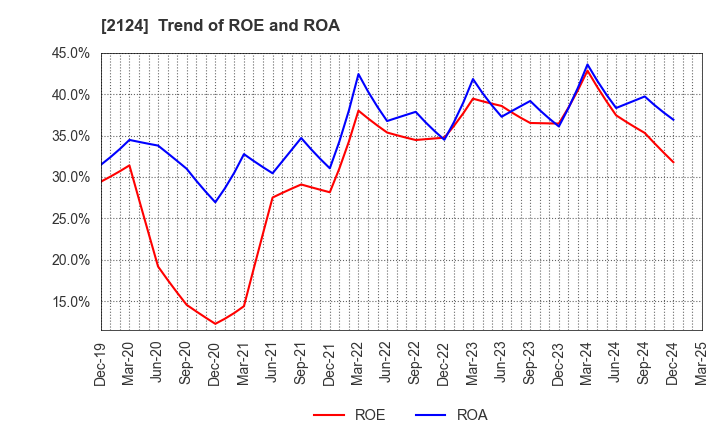 2124 JAC Recruitment Co., Ltd.: Trend of ROE and ROA